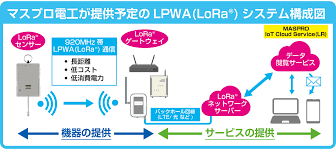 The radio interface has been designed to enable extremely low signal levels to be received, and as a result even low power transmissions. Lpwa Lora æ–¹å¼ ã«å¯¾å¿œã™ã‚‹ã‚·ã‚¹ãƒ†ãƒ ã®æä¾›ã‚'é–‹å§‹ã—ã¾ã™ ãƒžã‚¹ãƒ—ãƒ­é›»å·¥ Maspro