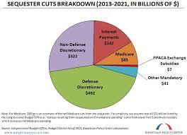 Pin By Center For Effective Government On Fiscal And