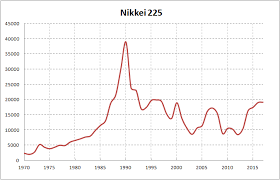 Japan Stock Market Nikkei 225 Inflation Adjusted Prices