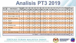 Bergiat aktif dalam bidang kepimpinan, sukan/permainan, kelab dan persatuan serta pasukan pakaian seragam. Akademik Sekolah Sukan Malaysia Sabah