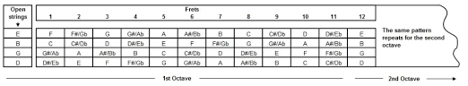 Baritone Ukulele Tuning Chords Fretboard Layout