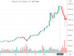 Those who plan to invest need to stay updated with the bitcoin price inr status on an everyday basis. A Historical Look At Bitcoin Price 2009 2020 Trading Education