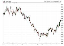 From 2012 to 2018, the annual average gold price dropped from 1,668.98 u.s. Gold Prices 2018 Daily Prices Of Gold 2018 Sd Bullion