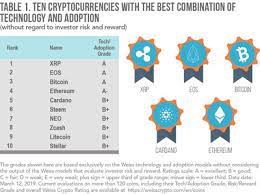 Cryptocurrencies are virtual currencies, a digital asset that utilizes encryption to secure transactions. Top Crypto To Invest Long Term Www Rubertgroup It