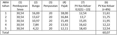 X beli mobil utk usaha angkutan darat dg harga rp. Leasing Adalah Pengertian Jenis Dan Jurnal Akuntansinya