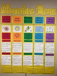 Create This Alternative Energy Word Wall In Class To Discuss Sdg 7 And The Pros Cons Of Other Ener Alternative Energy Resources Energy Resources Science Teks