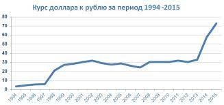 График изменения курса доллара сша в рублях по цб рф за неделю, месяц, квартал, год, всё время. Grafik Dollar Rubl Za 10 Let