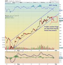 chartology an up close look at apple aapl see it market