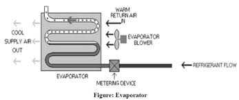 The evaporator core, sometimes called an evaporator coil, exchanges heat to cool the air for the a/c. Evaporator Types Diagram Parts Working Application
