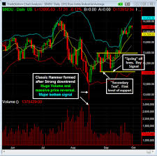 candlestick chart reversal patters