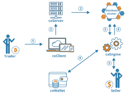 If your options earn a mere 0.01% you'll be in the cash and earn your funding again plus the sixty five to 70%. Bitcoin Exchange Source Code Use Cases With Our Software Modules
