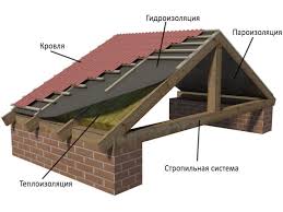 Крыша для частного дома. Виды крыш по конструкции форма имеет значение