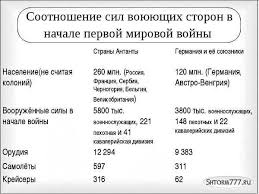 Всеобщая воинская повинность (введенная в пруссии еще в самом начале xix в объединение германии было необходимым условием ее буржуазного развития. Kratko Itogi I Posledstviya Pervoj Mirovoj Vojny Itogi Pervoj Mirovoj Vojny Dlya Rossii I Ssha Kratko Po Punktam