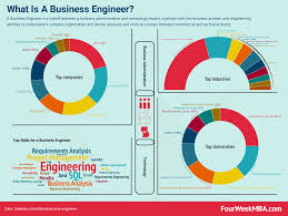 What Is A Business Engineer The Rise Of Business Engineering Fourweekmba Industrial Engineering Industrial Revolution Facts Marketing Process