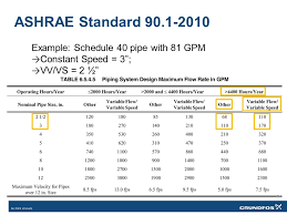 sizing variable flow piping an opportunity for reducing