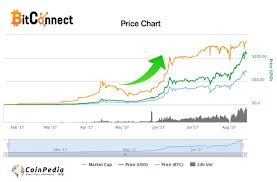 Bitconnect Price Bcc For The First In History Exceeding
