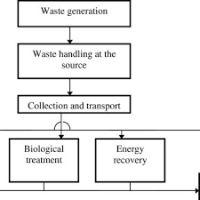 Solid waste transfer is the process in which collection vehicles unload their waste at centrally located transfer stations. Stages In The Solid Waste Management Process Adapted From Download Scientific Diagram