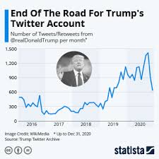 Twitter is the public's best window into our. Chart End Of The Road For Trump S Twitter Account Statista