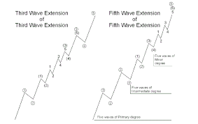 Buy sell elliott wave fibonacci indicator for mt4. Elliott Wave Analysis Forex Strategies Forex Resources Forex Trading Free Forex Trading Signals And Fx Forecast
