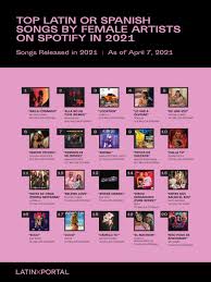 Best spanish songs 2020 mp3. Latinxportal On Twitter Top Latin Or Spanish Songs On Spotify By Female Artists Released In 2021