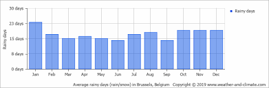 Climate And Average Monthly Weather In Brussels Brussels