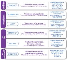 Dolutegravir Based Regimens Hiv Helsepersonell Gsk No