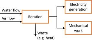 It is the macroscopic energy associated with a system. Mechanical Energy An Overview Sciencedirect Topics