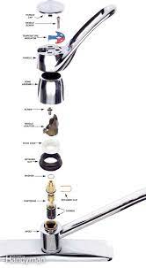 Most bath faucets sold today are cartridge faucets, as are many kitchen faucets. How To Repair A Kitchen Faucet Step By Step The Family Handyman Faucet Repair Kitchen Faucet Repair Faucet Parts
