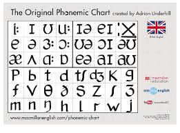 With the english alphabet you lay the most important foundation for learning the english language. Improving Your Pronunciation With A Phonemic Chart Oxford House Barcelona