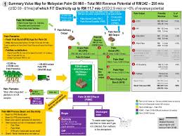 Through the process of simplifying our supply chain, mars will have complete traceability to the mills our palm oil is sourced from. 2016 05 Malaysia Palm Oil Mill Value Map Public