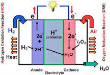 Hydrogen Oxidation Reaction - an overview | ScienceDirect Topics