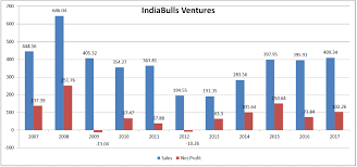 Indiabulls Ventures Winds Of Change Capitalmind Better