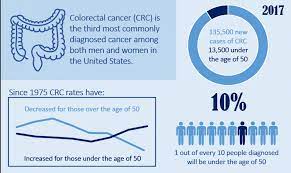 Possible symptoms of bowel cancer the symptoms of bowel (colorectal) cancer in men and women can include: Young Adult Colorectal Cancer The Ruesch Center For The Cure Of Gastrointestinal Cancers Georgetown University