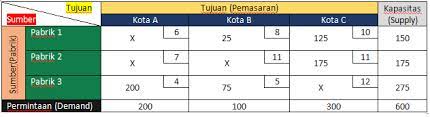Sumber tujuan p q r 0 a 0 b 0 c qd qs dummy 700 1200 500 100 900 1000 600 2500 metode penyelesaian masalah transportasi i. Contoh Soal Metode Transportasi Dindahann