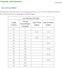 changes in mean weight at age of female pacific halibut in