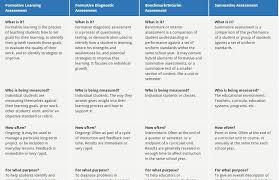 Types Of Assessments A Head To Head Comparison Formative And Summative Assessment Summative Assessment Assessment