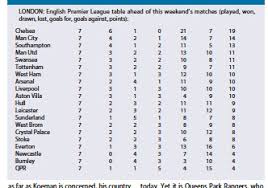 Premier league standings for the 2021/2022 season. English Premier League Table Pressreader