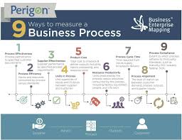 World S Largest Professional Network Business Process Mapping Business Process Management Business Management