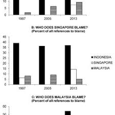 A few states in malaysia will be experiencing haze after forest fires were reported across five districts in indonesia. Pdf Public Concerns About Transboundary Haze A Comparison Of Indonesia Singapore And Malaysia