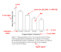 How To Write Guide Making Tables And Figures Teaching Biology Writing Science Fair