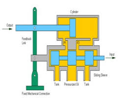 Typically an electrical actuator consists of an electric motor or motors, which produce low torque at high speed. How Does Hydraulic Actuator Servo Valve Feedback Work Aviation Stack Exchange