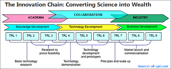 Technology Readiness Level Trl Put Into Practice Technology Business Development Development