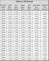 Fedex Vs Ups Ground 2019 Ljm Group