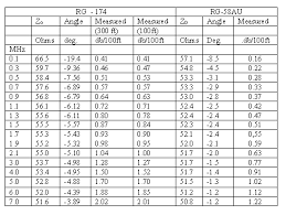 notes on using rg 174 coaxial cable at medium and lower hf