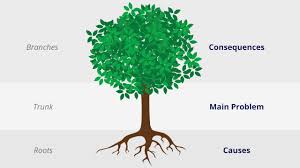 Step 1 Identifying The Focal Issue With Problem Tree Analysis Technique Youtube