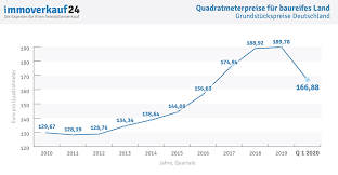 Wie sind beim wegerecht die pflichten und kosten verteilt? Grundstuckspreise Aktuell Hier Kostenlos Downloaden