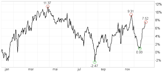Wir übertragen unsere forschungsergebnisse aus der quantenphysik auf den aktienmarkt. Saisonale Schwankungen Deutschland Investtech