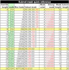 Subnet Mask Quick Reference Poster All About Networking