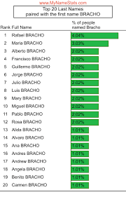 BRACHO Last Name Statistics by MyNameStats.com