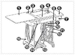 Pada mesin jahit tangan, bagian roda dipasang penggerak atau pemutar roda, biasanya terbuat dari kayu, dengan menggerakkannya maka roda akan berputar membuat setikan. Bagian Bagian Mesin Jahit Manual